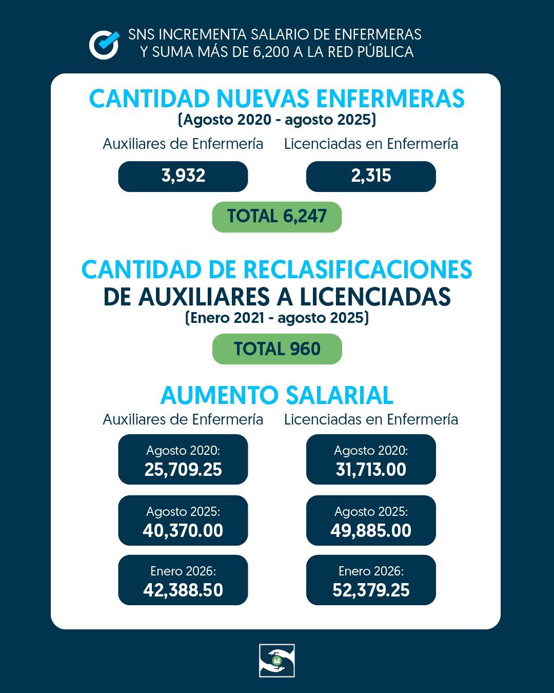 SNS incrementa casi el doble a salario de enfermeras, suma más de 6,200 a la Red Pública