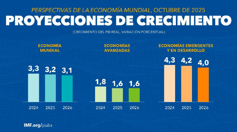 FMI proyecta perspectivas económicas globales “sombrías”, sugiere reformas sin demoras